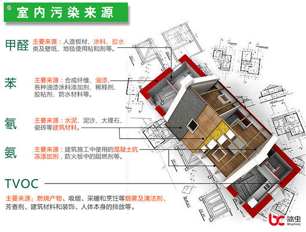 甲醛、苯、TVOC、氡和氨等室內(nèi)污染的主要來源