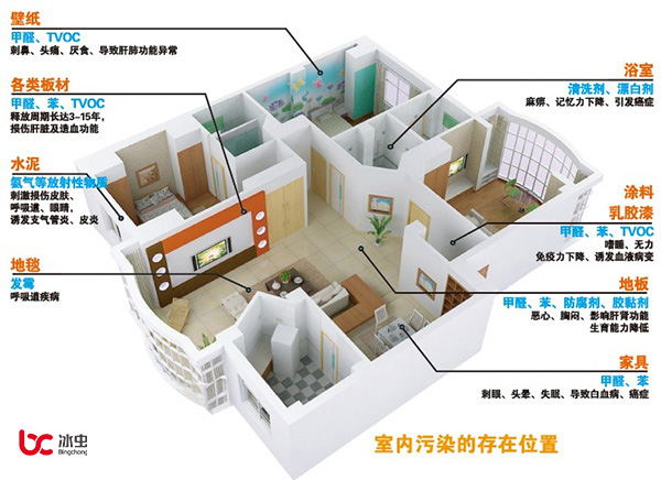 甲醛、苯、TVOC、氡和氨等室內(nèi)污染的主要存在位置